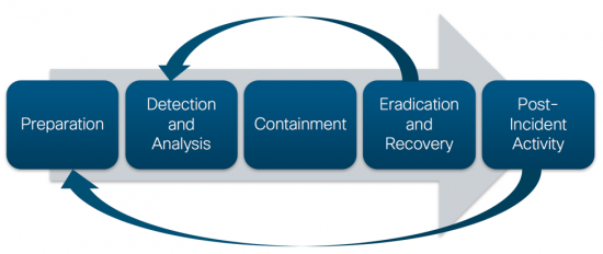 NIST Incident Response Cycle