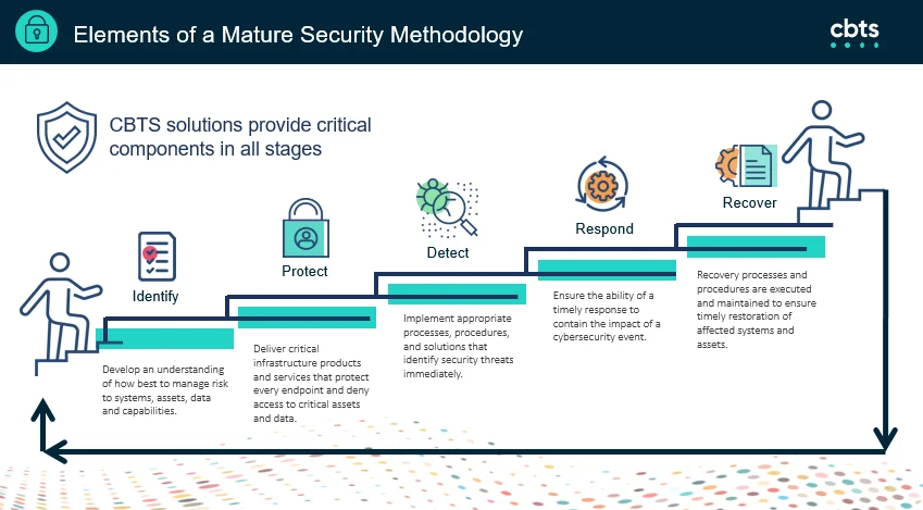 mature_security_methodology
